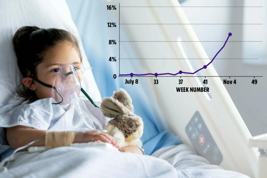 Un virus hivernal redoutable frappe les jeunes enfants : les autorités sanitaires exhortent à la vaccination urgente