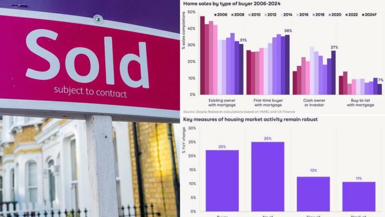 Acheter une maison devient plus abordable que louer grâce à la baisse des taux d'intérêt hypothécaires