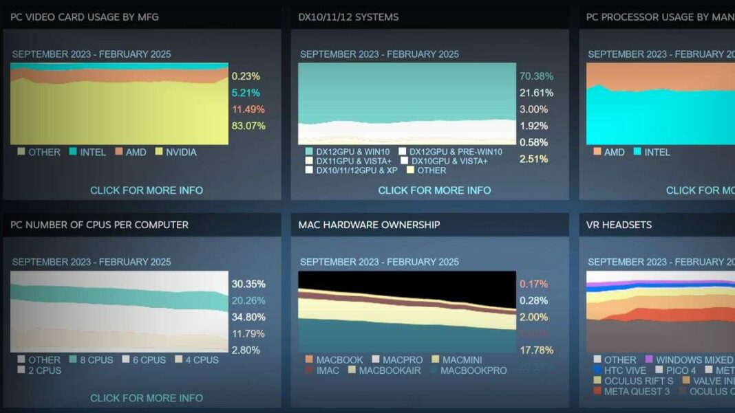 Windows 10, 32 Go de RAM et RTX 4060 dominent le Steam Hardware Survey grâce à une forte augmentation des utilisateurs chinois.